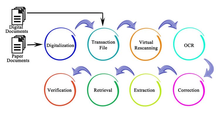 OCR recognition service process